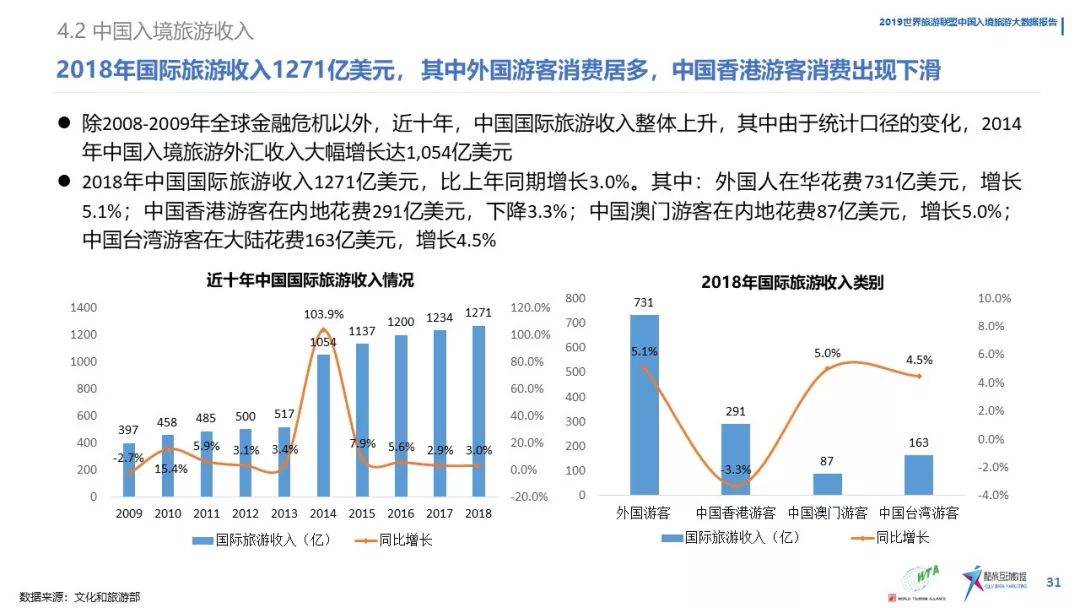 《中國入境旅遊數據分析報告》（2019） 旅遊 第33張