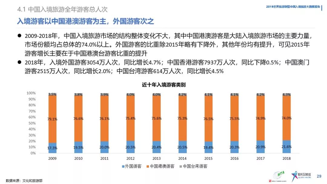 《中國入境旅遊數據分析報告》（2019） 旅遊 第31張