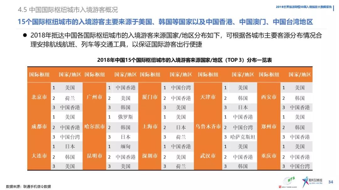 《中國入境旅遊數據分析報告》（2019） 旅遊 第36張