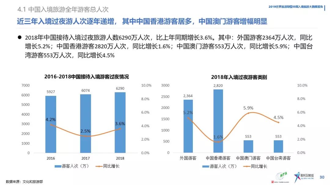 《中國入境旅遊數據分析報告》（2019） 旅遊 第32張