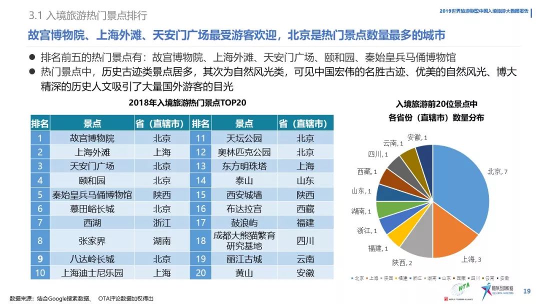 《中國入境旅遊數據分析報告》（2019） 旅遊 第21張