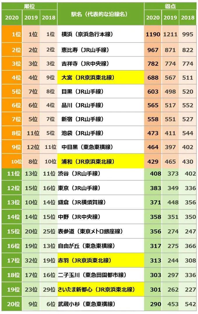 快讯 2020年日本人首选关东宜居城市有哪些 有路 微信公众号文章阅读 Wemp