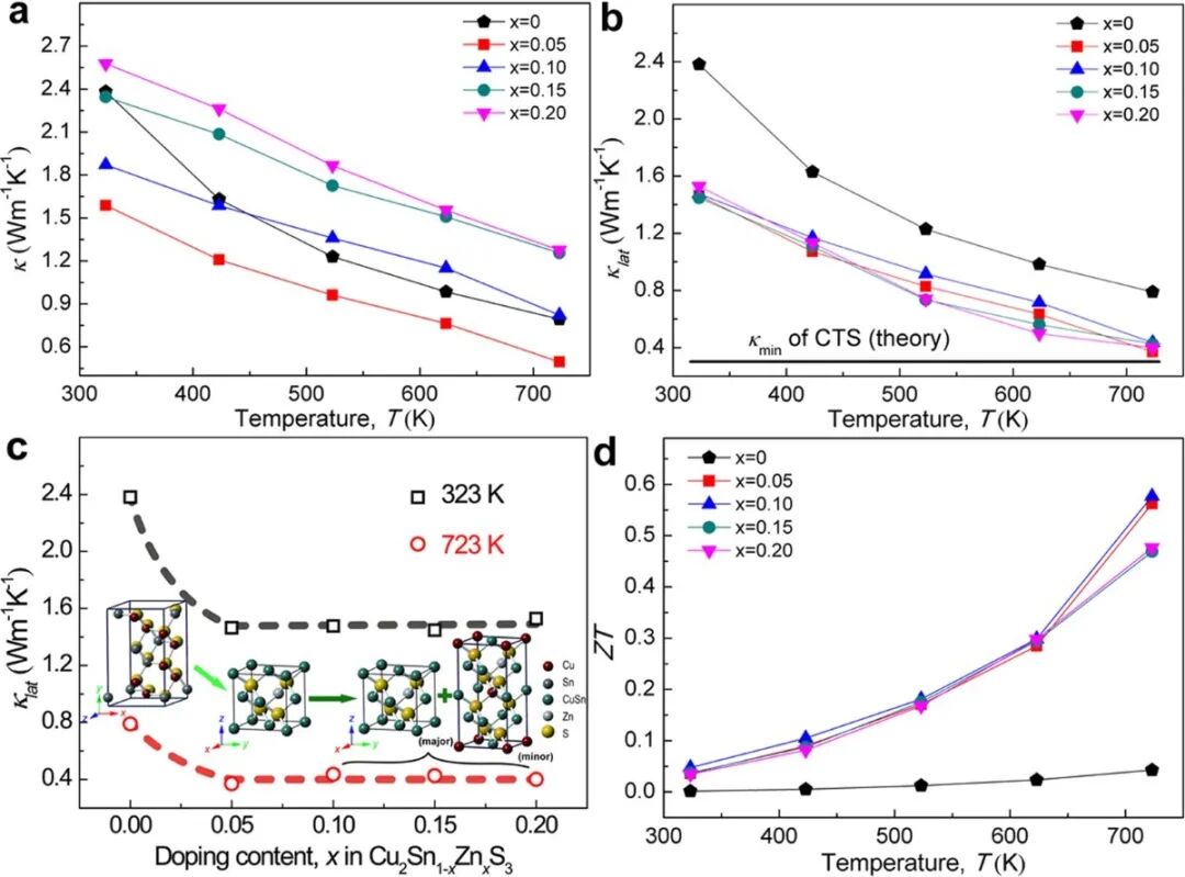 Cu2SnS3 thermal conductivity ZT structure evolution