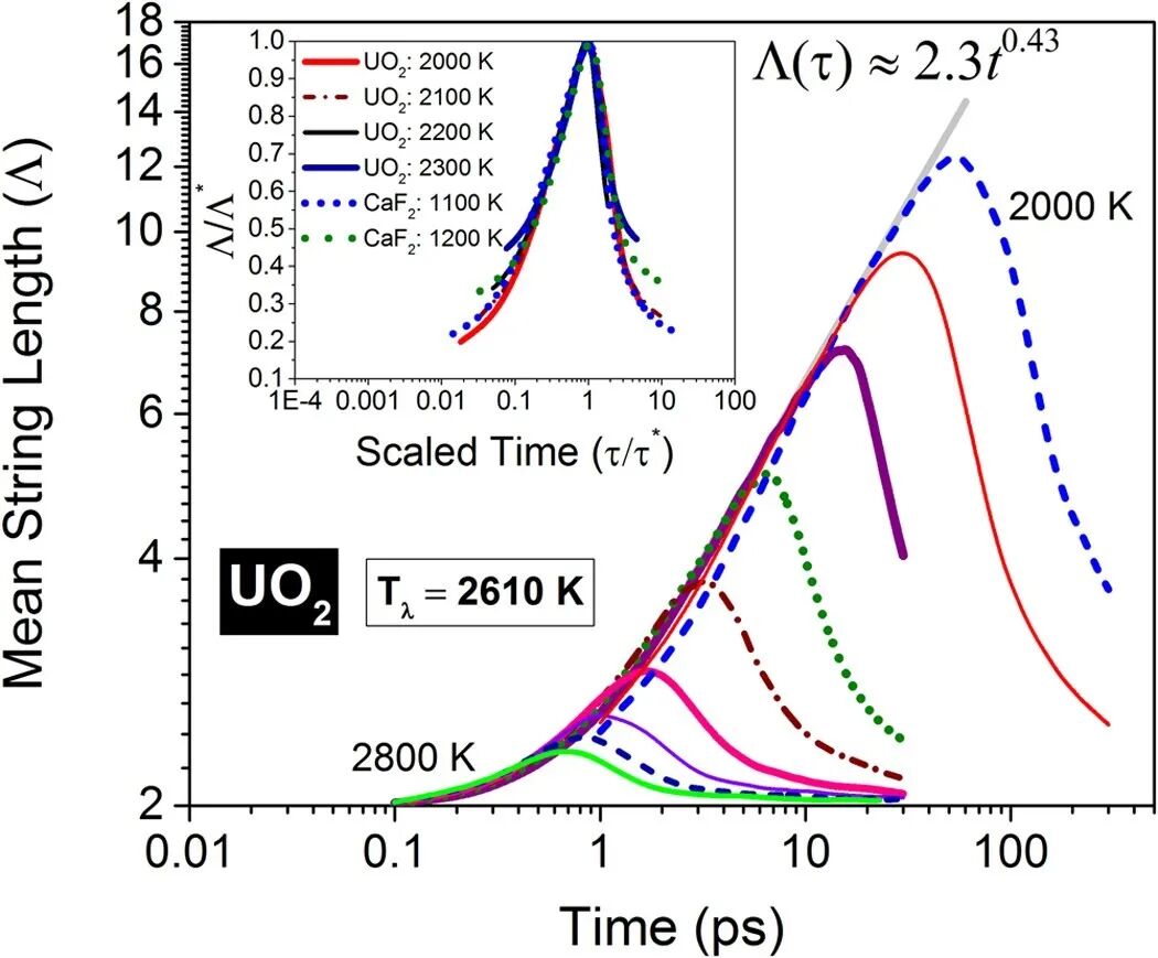 String-like ion relaxation in fluorite structures