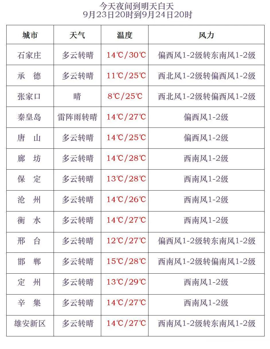 石家庄市辛集市天气在线