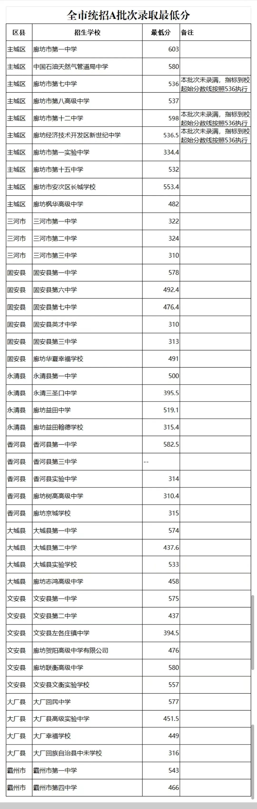 主题: 河北又1市公布高中录取分数线//凌晨通报!