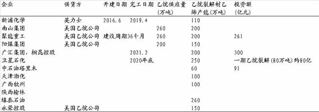 石化 中国旺盛的乙烯需求列14个乙烷裂解乙烯项目 含混合烷烃裂解