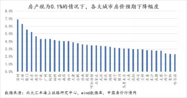 房产税收0.5%,房子值多少钱?答案出乎意料!