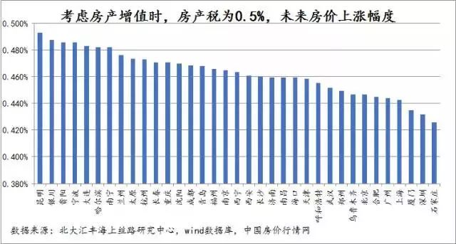 房产税收0.5%,房子值多少钱?答案出乎意料!