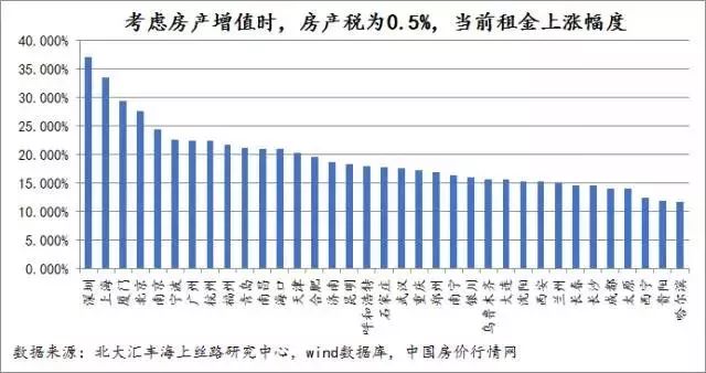 房产税收0.5%,房子值多少钱?答案出乎意料!