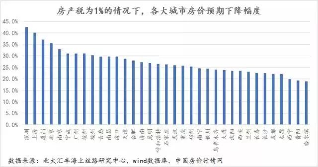 房产税收0.5%,房子值多少钱?答案出乎意料!