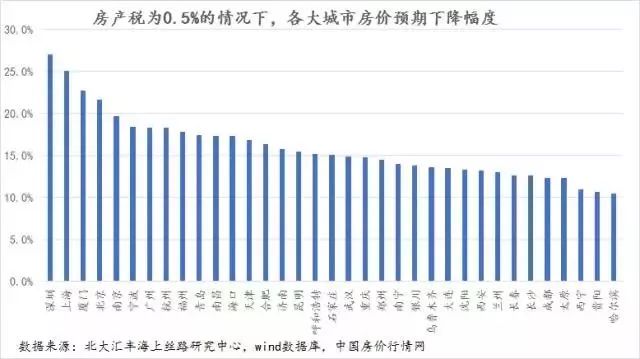 房产税收0.5%,房子值多少钱?答案出乎意料!