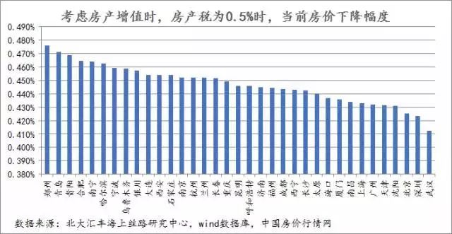 房产税收0.5%,房子值多少钱?答案出乎意料!