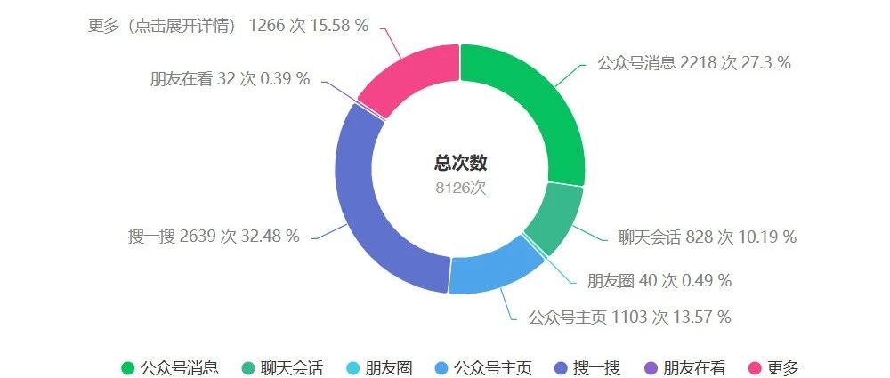醒醒吧，公众号别再利他了，根本没流量！