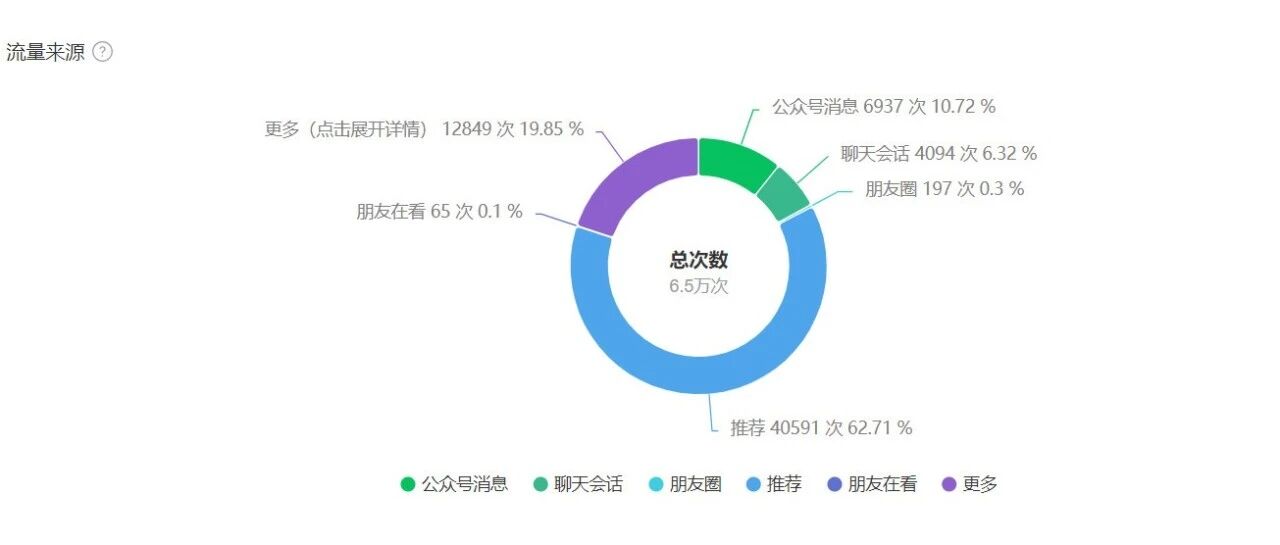 8篇文章冲进流量池后，我都做错了什么？  已付费