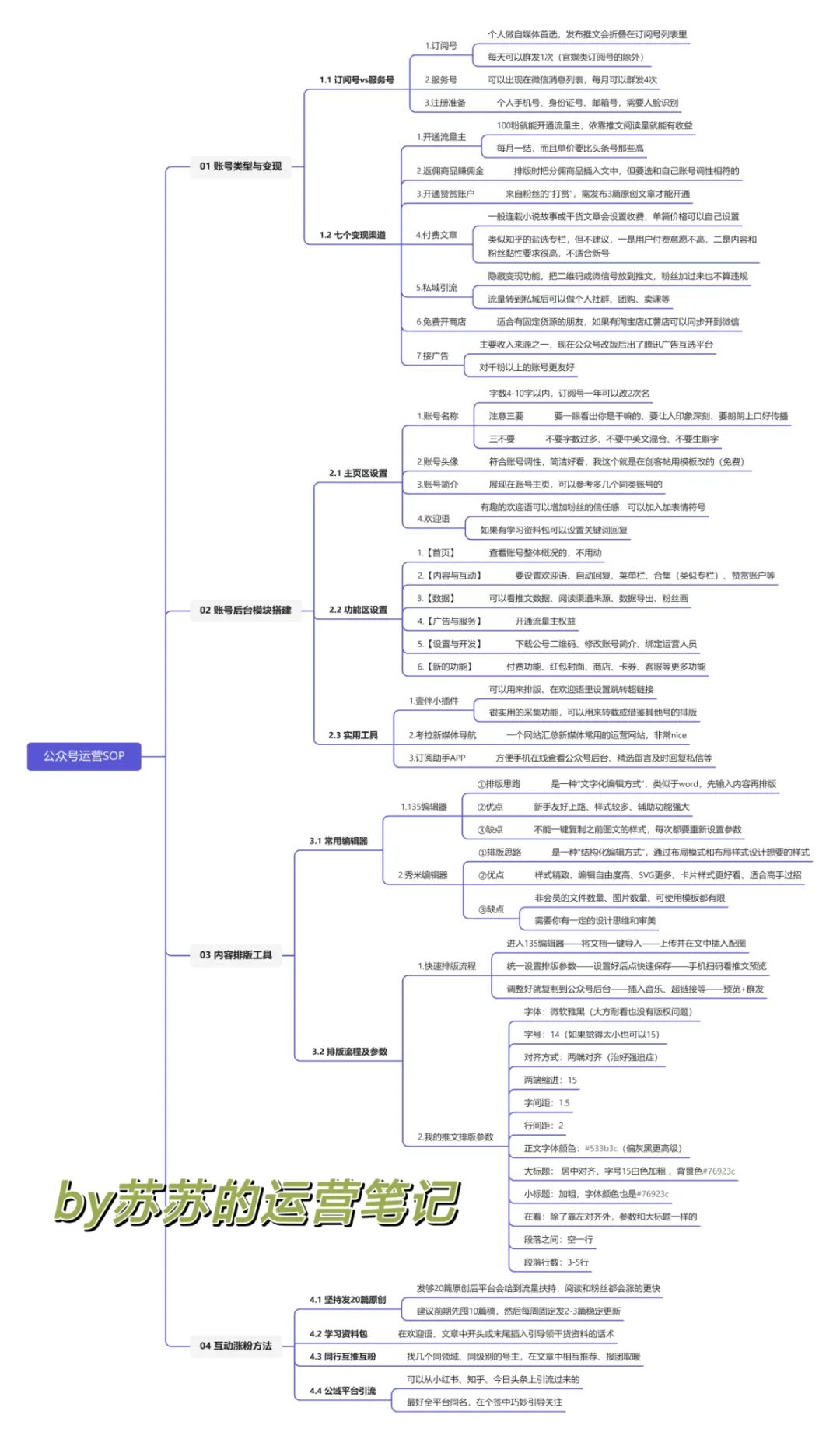 图片[3]-副业赚钱_新手做公众号运营SOP全流程，价值1W+（建议收藏）_副业教程-逸佳笔记-专注于副业赚钱教程