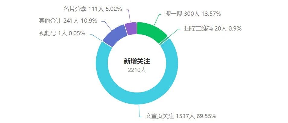 公众号好卷啊，普通人搞钱反而更容易了