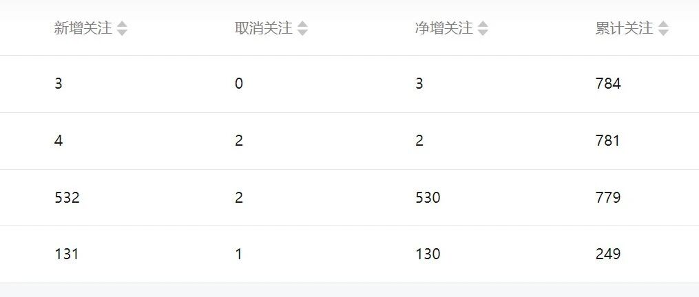 一个懒办法，让我直接涨粉500+（附教程）