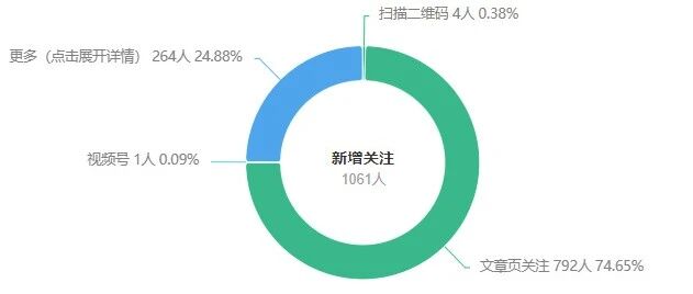 被踢出流量池后，我是如何涨粉620+的？