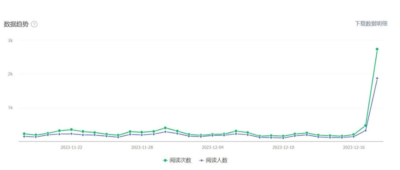 有流量了！突然小爆4篇，数据拐点真的牛！