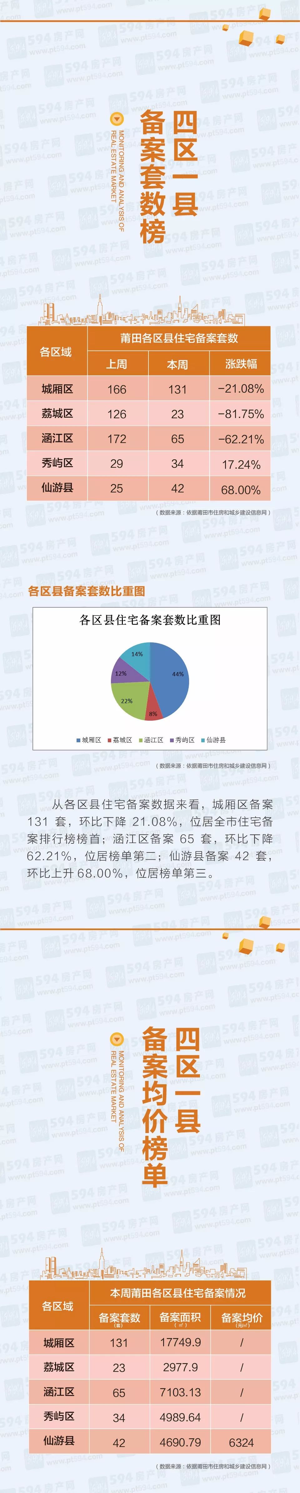 【594房产周报】莆田市2017.11.6-11.12房地产市场监测分析