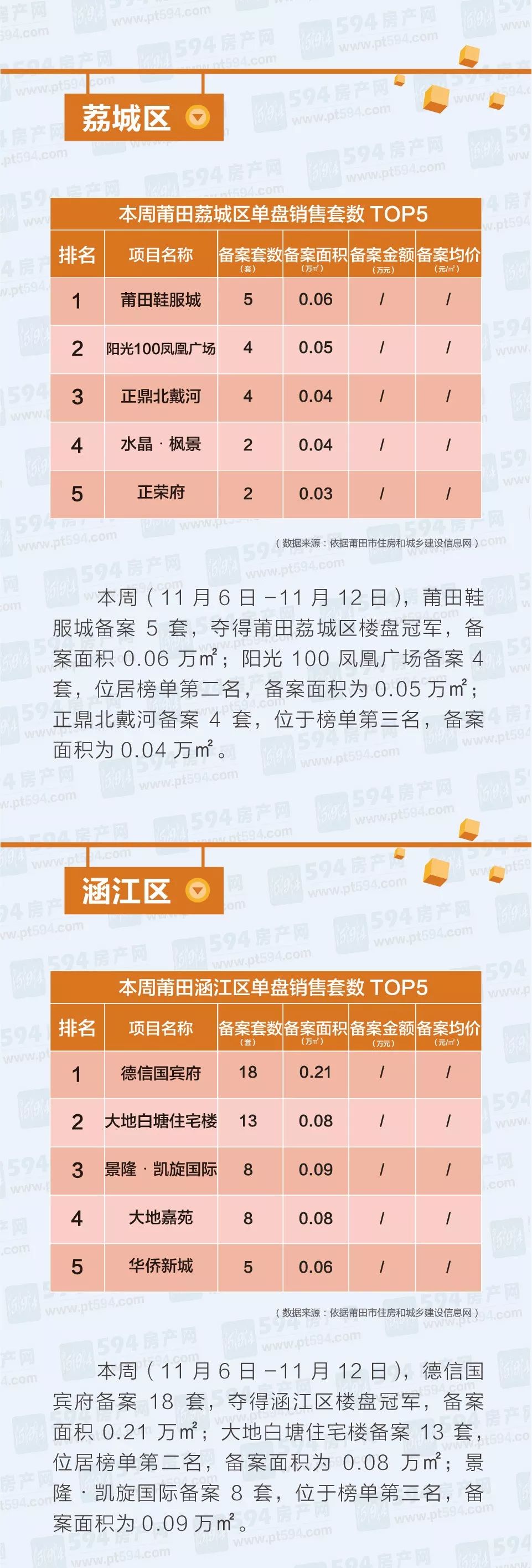 【594房产周报】莆田市2017.11.6-11.12房地产市场监测分析