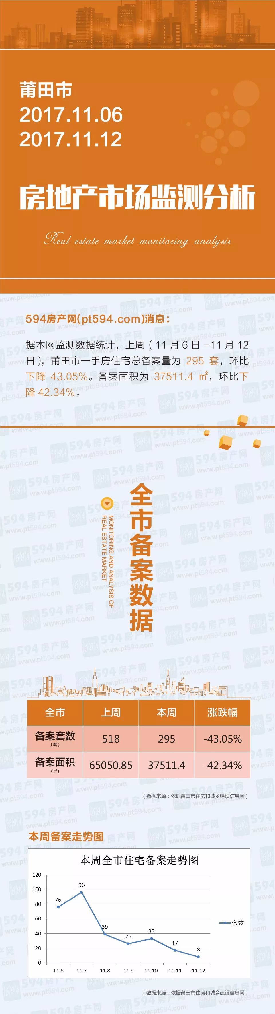 【594房产周报】莆田市2017.11.6-11.12房地产市场监测分析