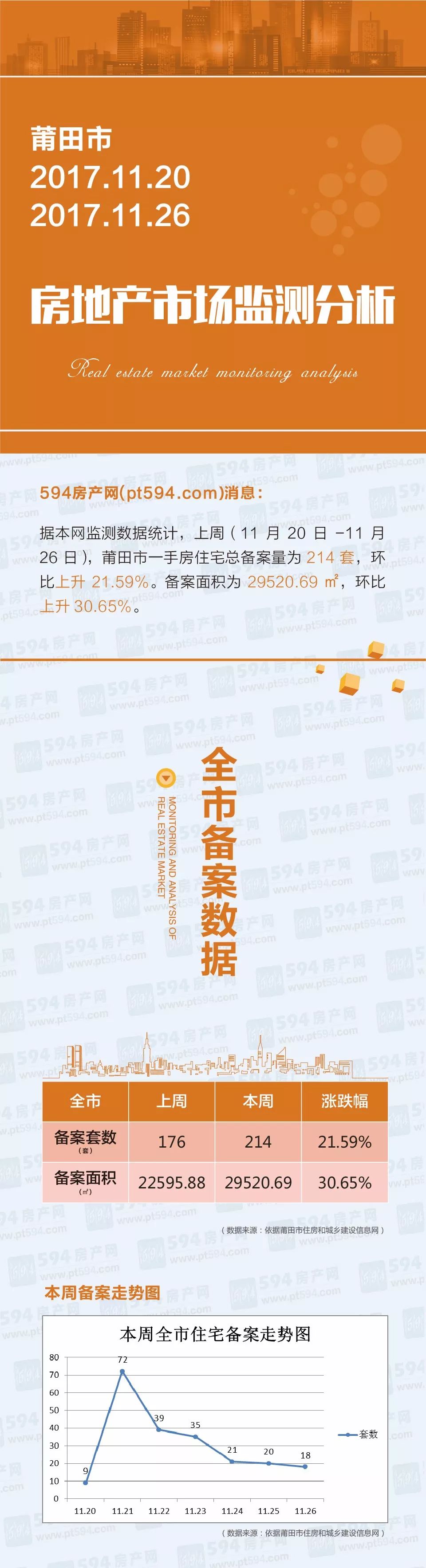 【594房产周报】莆田市2017.11.20-11.26房地产市场监测分析