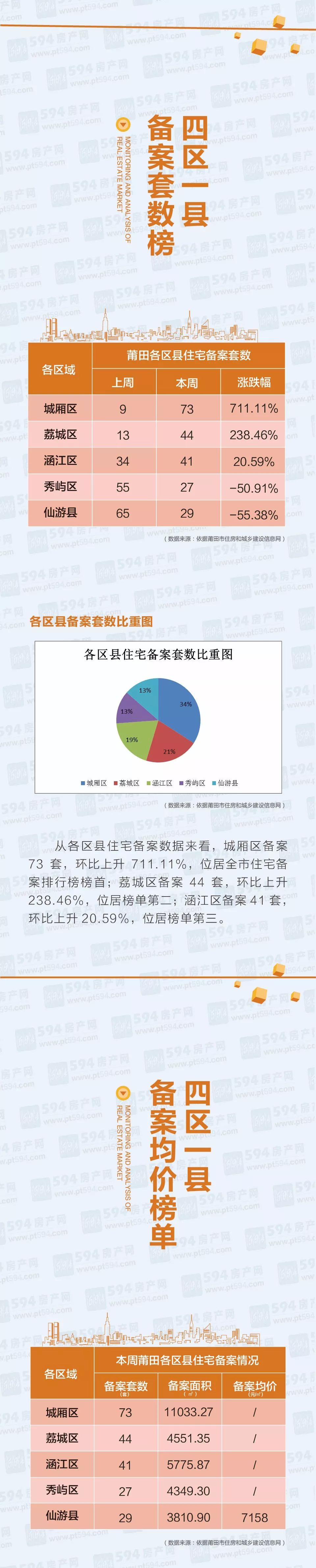 【594房产周报】莆田市2017.11.20-11.26房地产市场监测分析