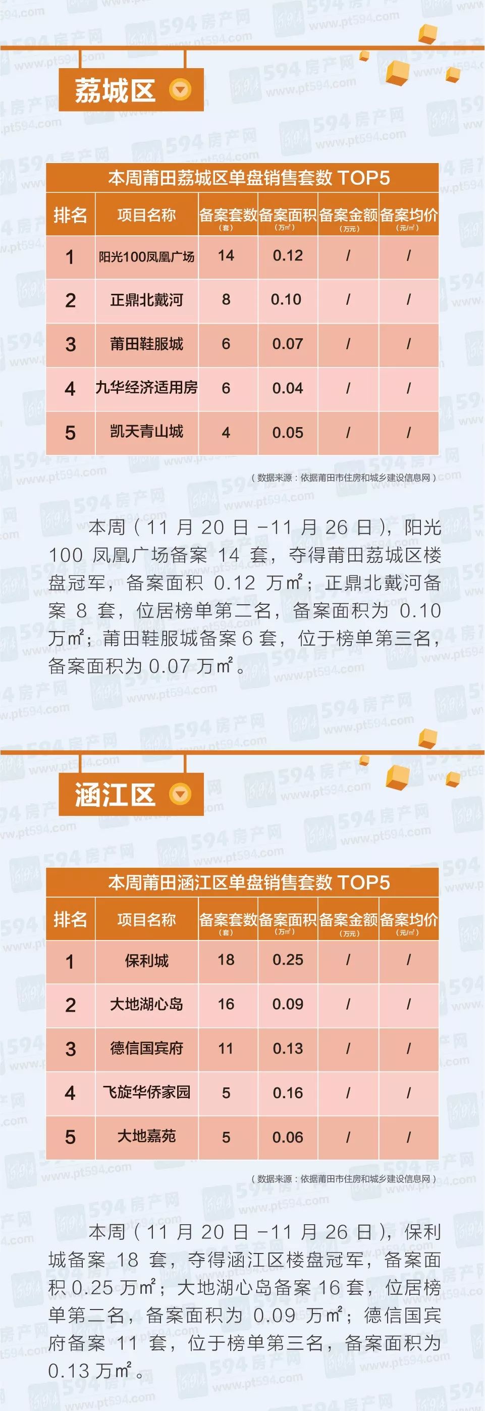 【594房产周报】莆田市2017.11.20-11.26房地产市场监测分析