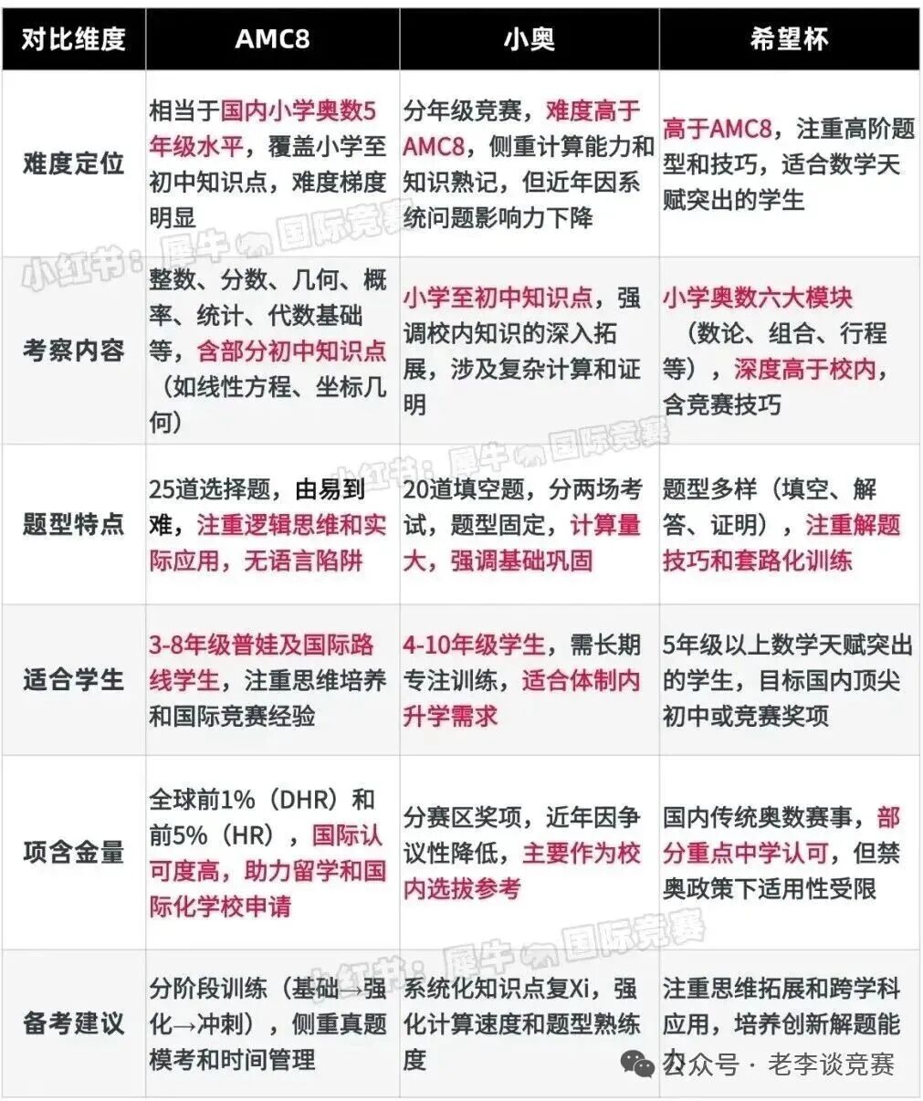 AMC8数学竞赛