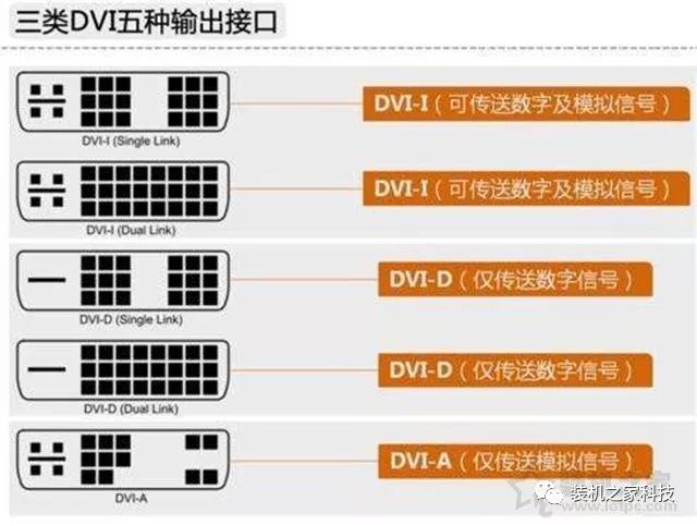 電腦顯示器接口類型哪個好？VGA、DVI、HDMI、DP接口區別對比科普 科技 第3張