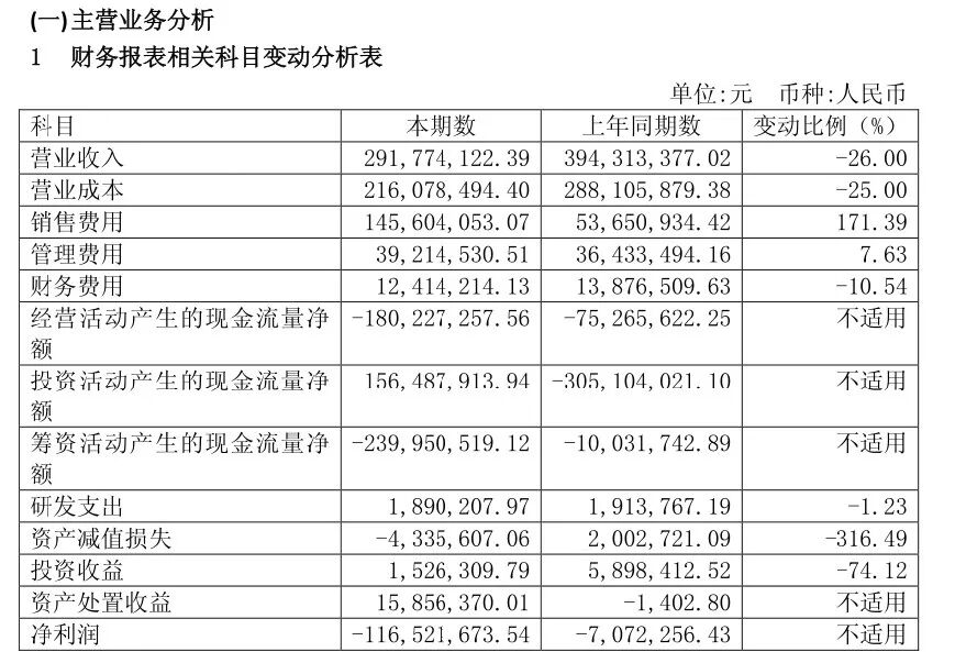 保健酒第一股”自身难保：海南椰岛亏损扩至1.17亿，还在投入巨额广告，业界称恐怕难逃退市命运！