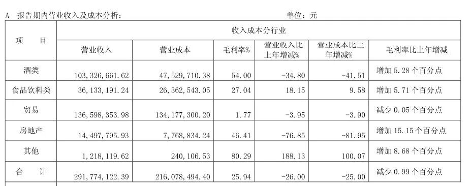 保健酒第一股”自身难保：海南椰岛亏损扩至1.17亿，还在投入巨额广告，业界称恐怕难逃退市命运！