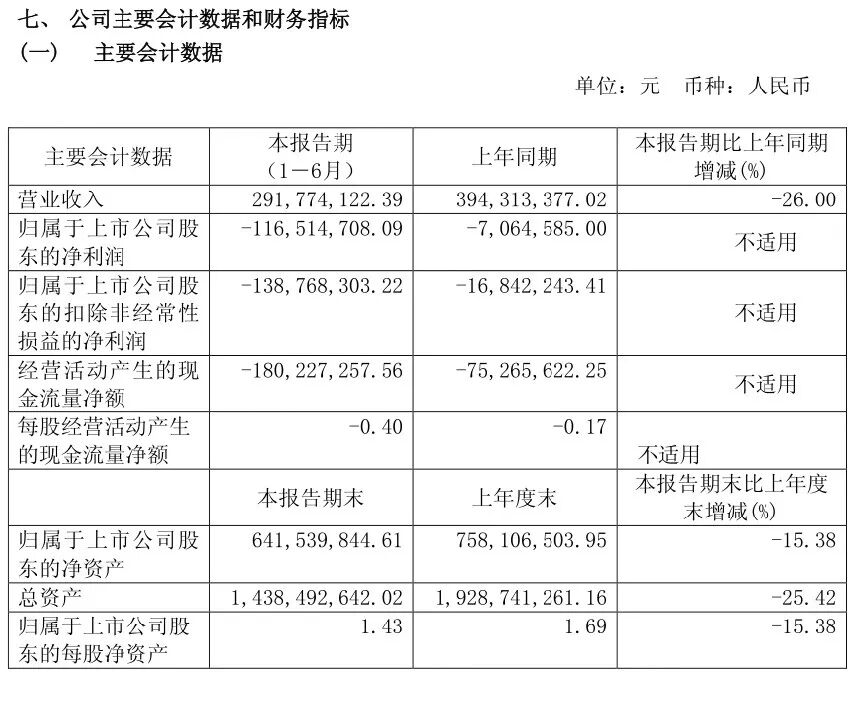 保健酒第一股”自身难保：海南椰岛亏损扩至1.17亿，还在投入巨额广告，业界称恐怕难逃退市命运！