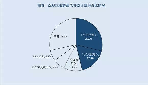 演艺行业年报新鲜出炉：沉浸式演出迎来爆发式增长