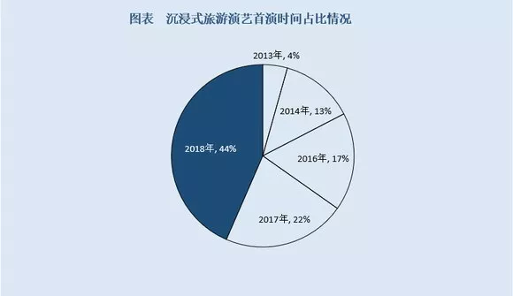 演艺行业年报新鲜出炉：沉浸式演出迎来爆发式增长