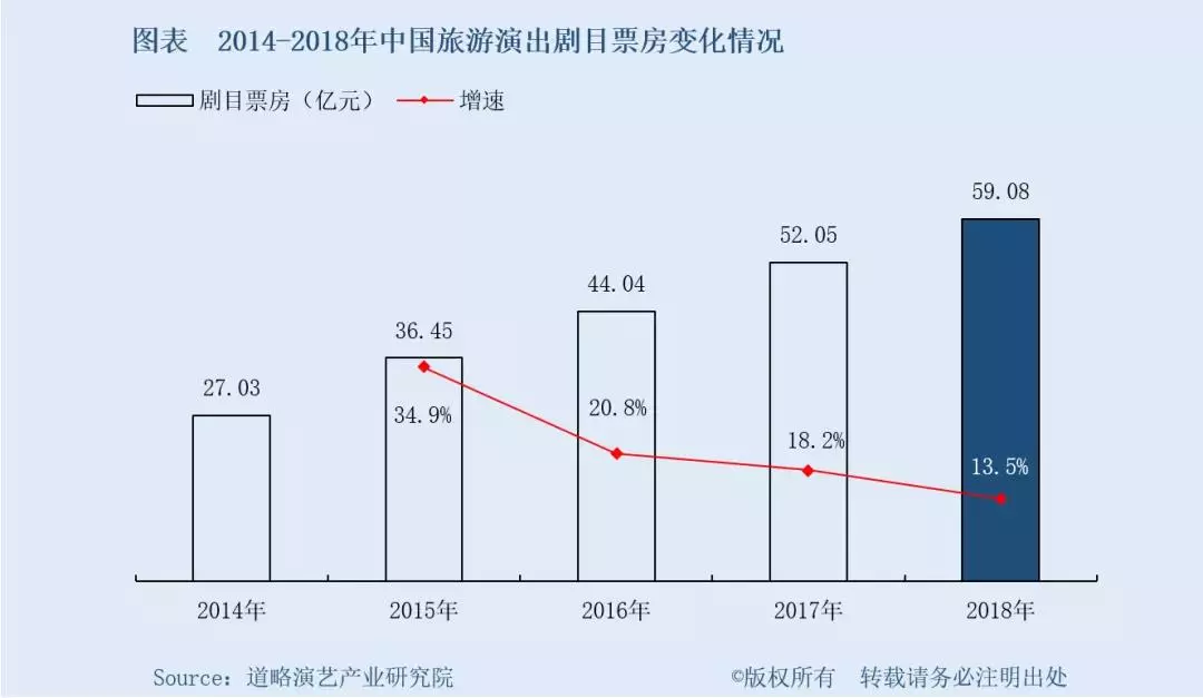 演艺行业年报新鲜出炉：沉浸式演出迎来爆发式增长