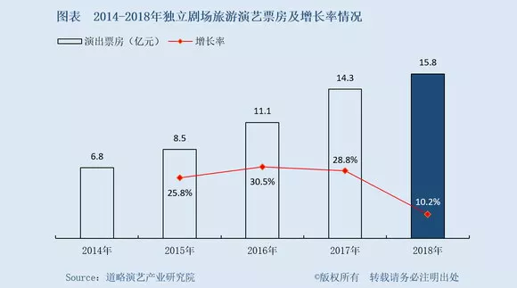 演艺行业年报新鲜出炉：沉浸式演出迎来爆发式增长