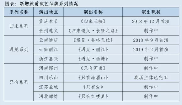 演艺行业年报新鲜出炉：沉浸式演出迎来爆发式增长