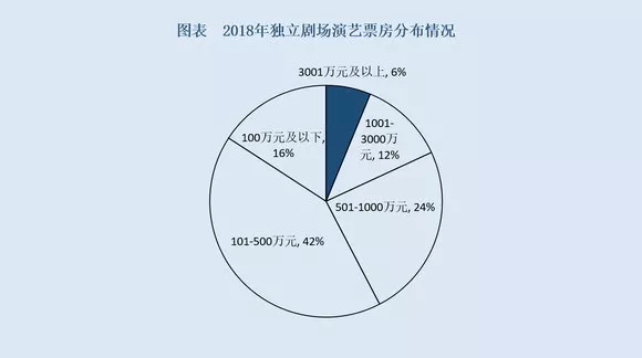 演艺行业年报新鲜出炉：沉浸式演出迎来爆发式增长