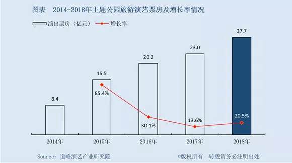 演艺行业年报新鲜出炉：沉浸式演出迎来爆发式增长