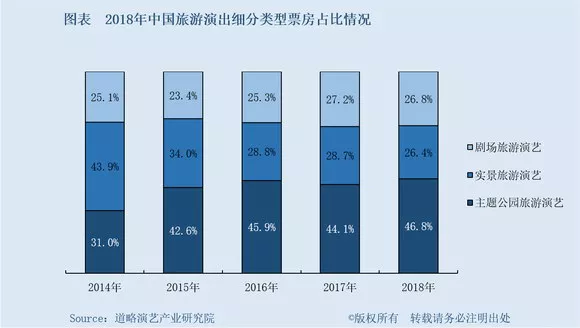 演艺行业年报新鲜出炉：沉浸式演出迎来爆发式增长