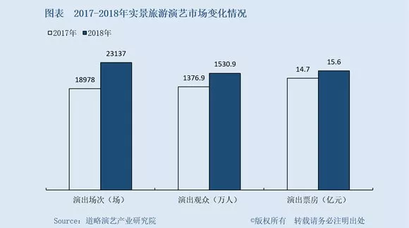 演艺行业年报新鲜出炉：沉浸式演出迎来爆发式增长