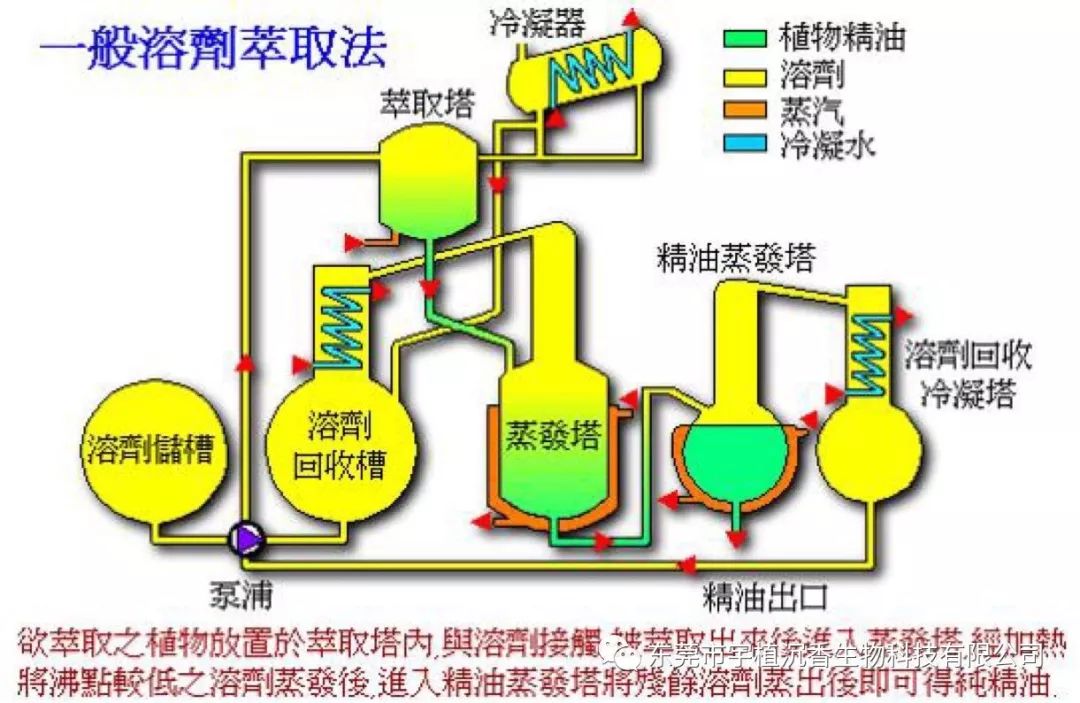 宇植沉香为何选用超临界二氧化碳低温萃取法提取纯油 东莞市宇植沉香生物科技有限公司 微信公众号文章阅读 Wemp