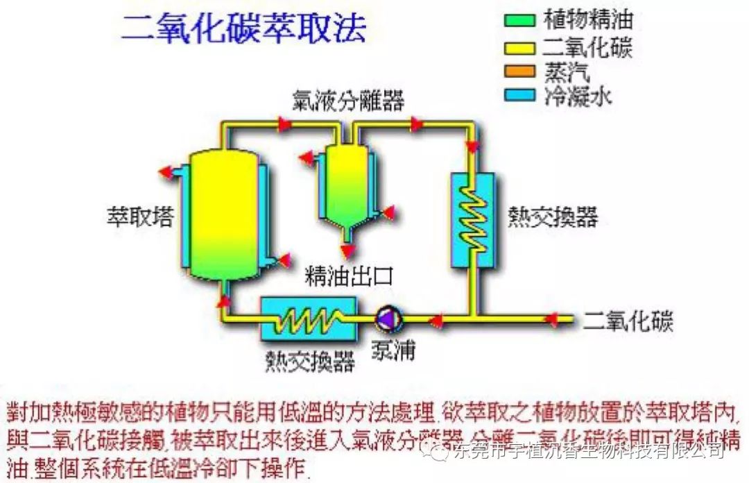 宇植沉香为何选用超临界二氧化碳低温萃取法提取纯油 东莞市宇植沉香生物科技有限公司 微信公众号文章阅读 Wemp