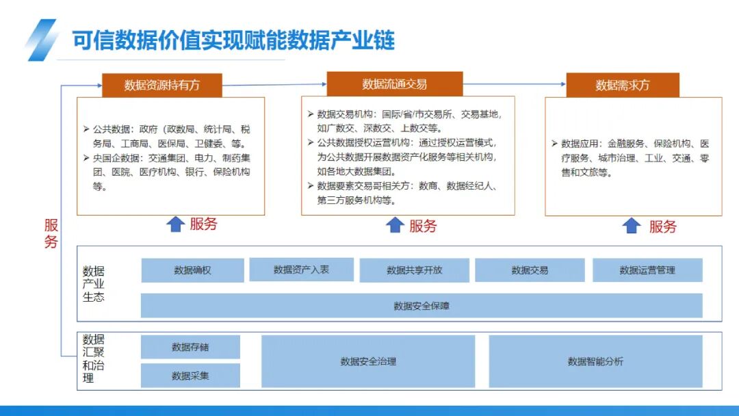 新赫大练兵-《可信数据价值实现产品体系简介》_14.jpg