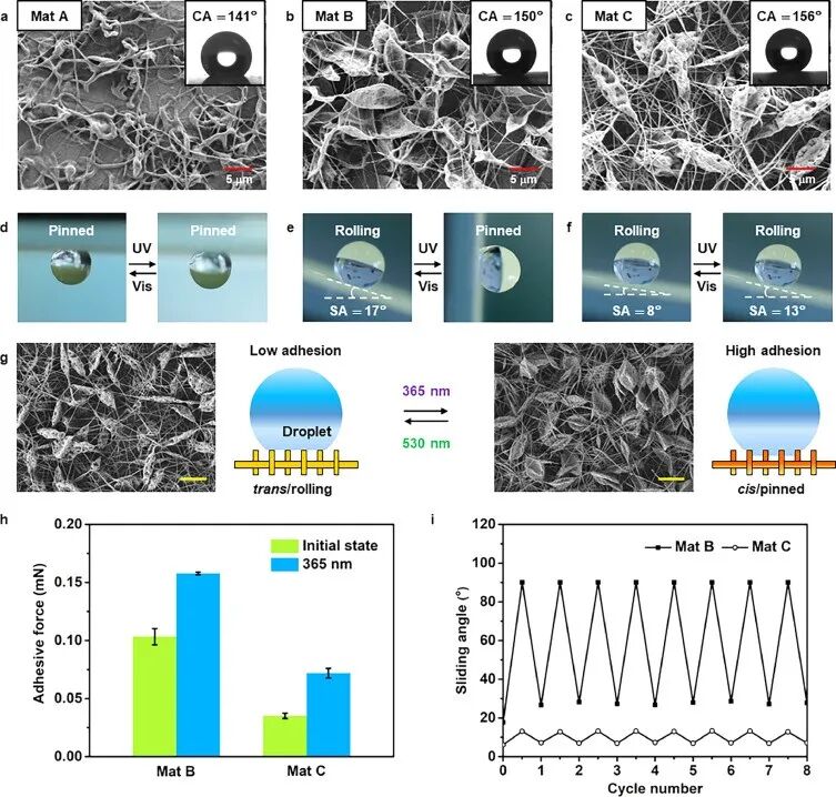 复旦大学俞燕蕾教授课题组：可操控微型水滴的光驱动超疏水智能纺丝垫的图4