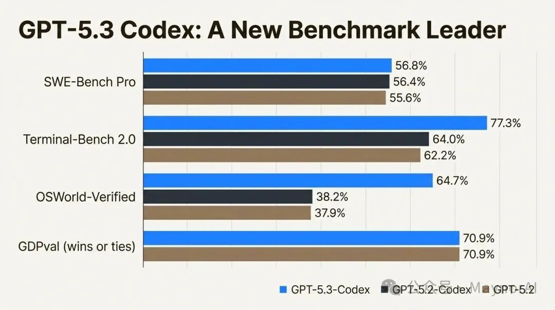 GPT-5.3 Codex: A deep dive into OpenAI's new agentic AI