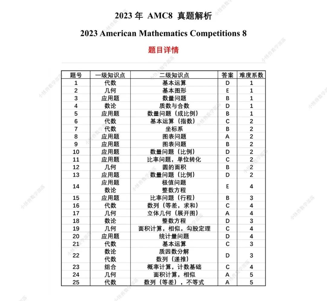 AMC8数学竞赛